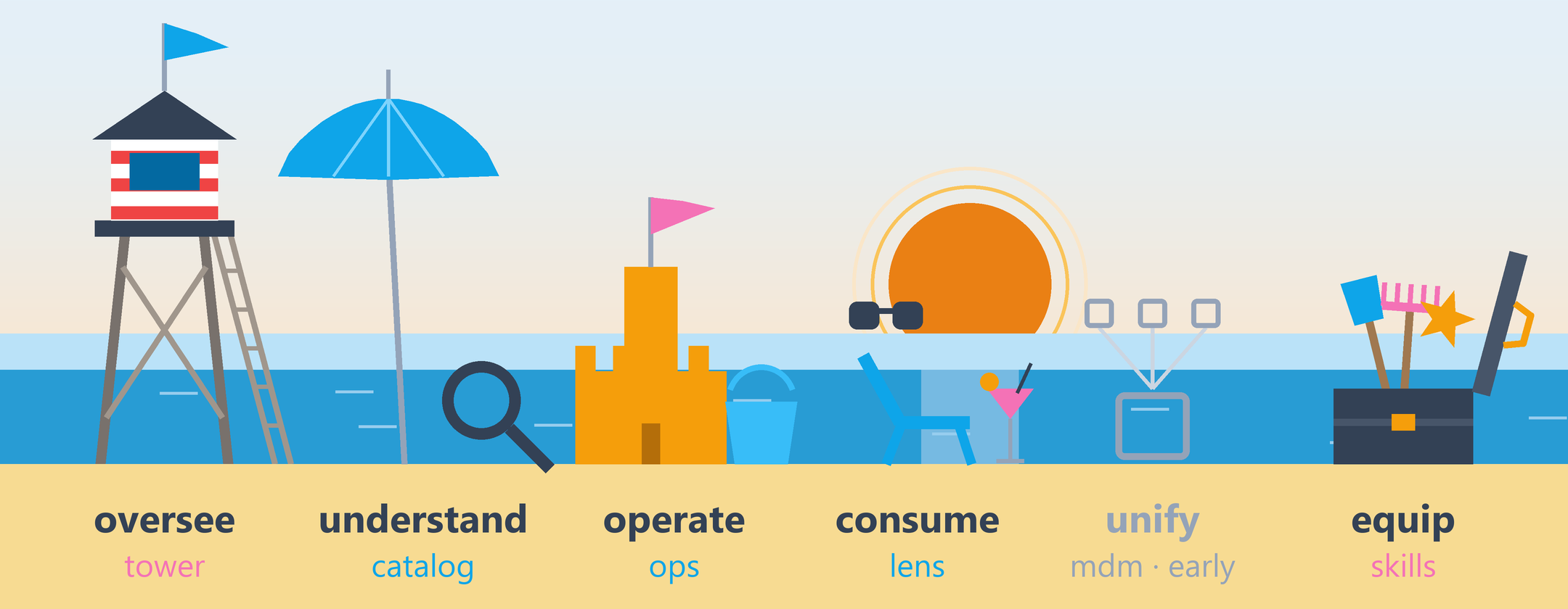 The ADE family drawn as a beach: a lifeguard tower, an umbrella, a sandcastle, a deckchair, an outline, and a toolbox.